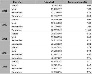 Tabel 1. Perkembangan Aset Perbankan Syariah periode 2004-2008 (Juta Rupiah)