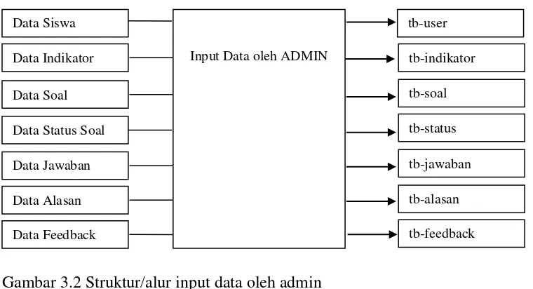 Gambar 3.2 Struktur/alur input data oleh admin 