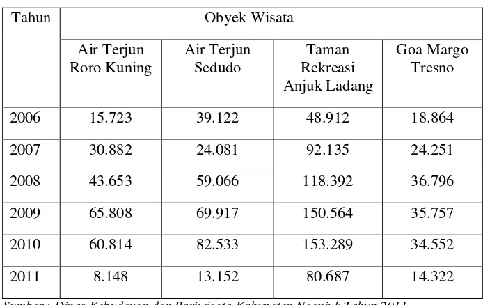 Tabel 1.1  Jumlah Kunjungan Wisatawan di Kabupaten Nganjuk 