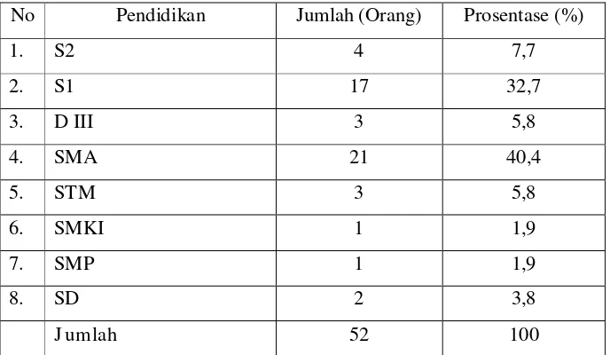 Tabel 4.2 Karakteristik Jumlah Pegawai Dinas Kebudayaan dan Pariwisata 