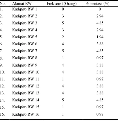 Tabel 1.  Karakteristik Penderita DBD Tahun 2012-2013 di Kelurahan Kadipiro Berdasarkan Jenis Kelamin 