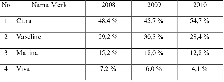 Tabel  1.1 Top Brand Indeks Hand Body Lotion tahun 2008 – 2010 