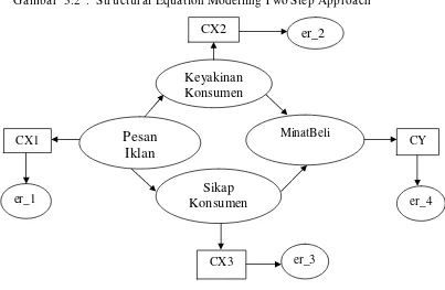 Gambar  3.2  :  Structural Equation Modelling Two Step Approach 