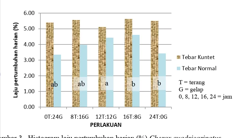 Gambar 3.  Histogram laju pertumbuhan harian (%) Cherax quadricarinatus 