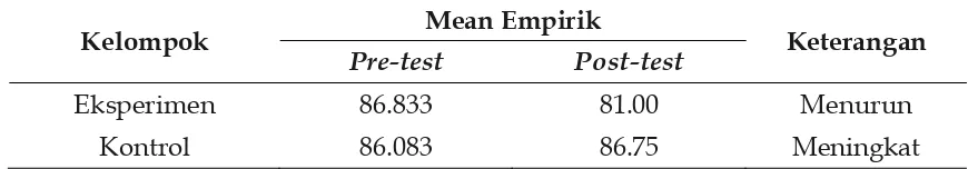 Tabel 8. Perbedaan Mean Pre-Test dan Post-Test Kecemasan Menghadapi Ujian