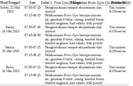 Tabel 2. Time Line II Kegiatan Materi Brain Gym (22-26 Mei 2010)Pemandu 