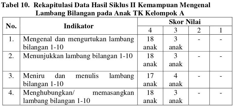 Tabel 10.  Rekapitulasi Data Hasil Siklus II Kemampuan Mengenal 
