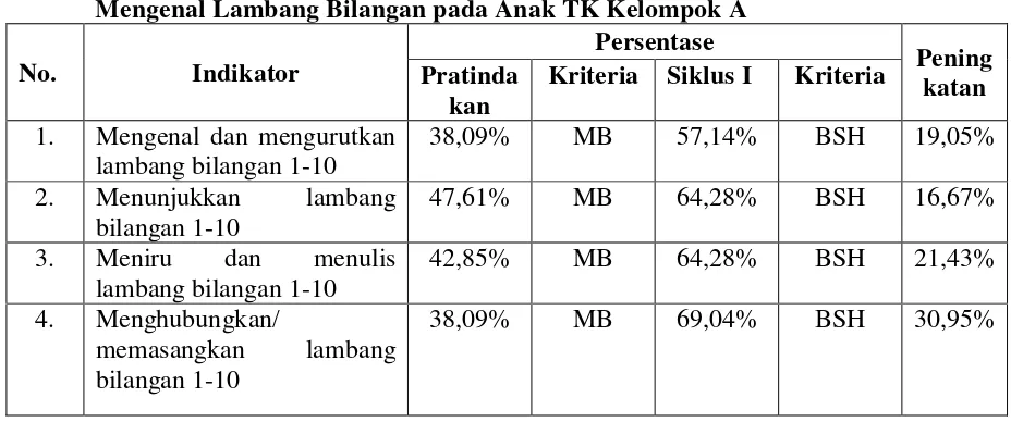 Tabel 9. Rekapitulasi Persentase Pratindakan dengan Siklus I Kemampuan 