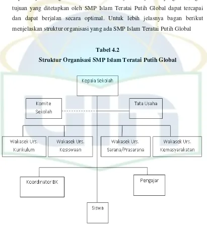 Tabel 4.2 Struktur Organisasi SMP Islam Teratai Putih Global 