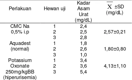 Tabel 1- Data Perbandingan Kadar Asam Urat Kontrol CMC Na 0,5% dan Aquadest Dengan Kelompok Hiperurisemia 