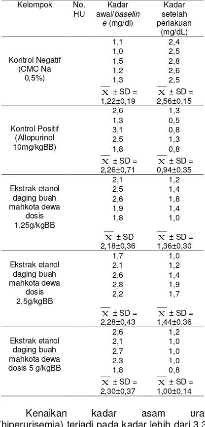 Gambar 1-  Histogram Antara Kelompok Perlakuan dengan Kontrol Negatif (CMC Na 0,5%) Keterangan :  * : Berbeda bermakna dengan kontrol negatif CMC Na 0,5% (p <0,05) Kelompok I : Kontrol Negatif (CMC Na 0,5%) Kelompok II : Kontrol Positif (Allpurinol 10 mg/kgBB) Kelompok III : Ekstrak etanol daging buah mahkota dewa dosis 1,25 g/kgBB Kelompok IV : Ekstrak etanol daging buah mahkota dewa dosis 2,5 g/kgBB Kelompok V : Ekstrak etanol daging buah mahkota dewa dosis 5 g/kgBB 