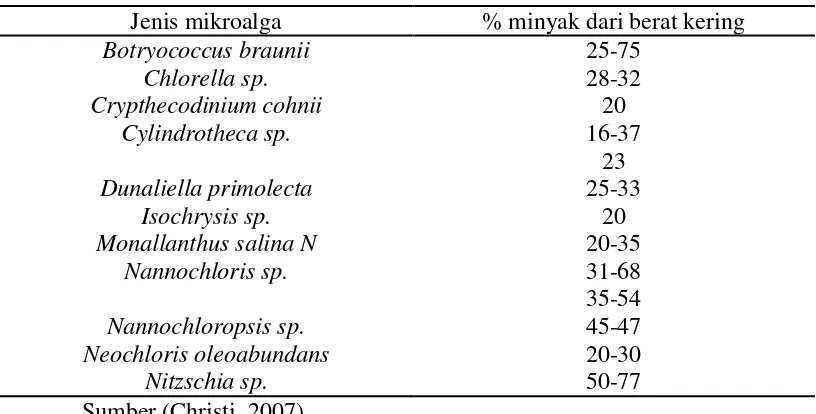 Tabel 2.1. Kandungan minyak dari beberapa mikroalga 