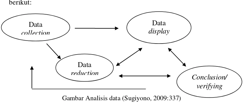 Gambar Analisis data (Sugiyono, 2009:337) 