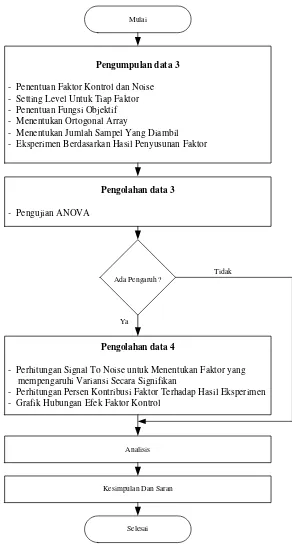 Gambar 4 - Diagram Alir Penelitian Metode Desain Eksperimen (Flow C)