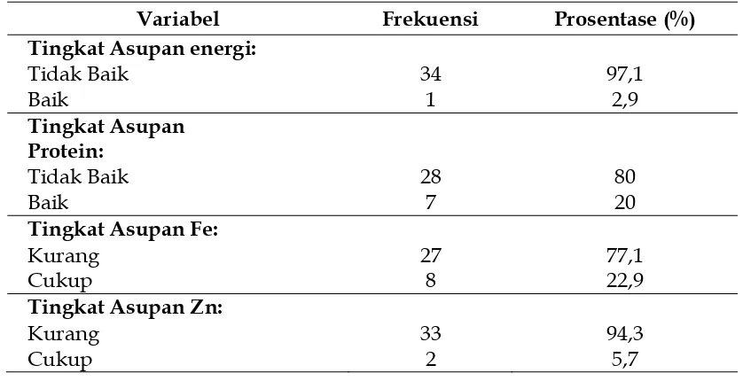Tabel 1. Distribusi Asupan Energi, Protein, Besi dan Seng