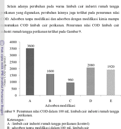 Gambar 9  Penurunan nilai COD dalam 100 mL limbah cair industri rumah tangga   