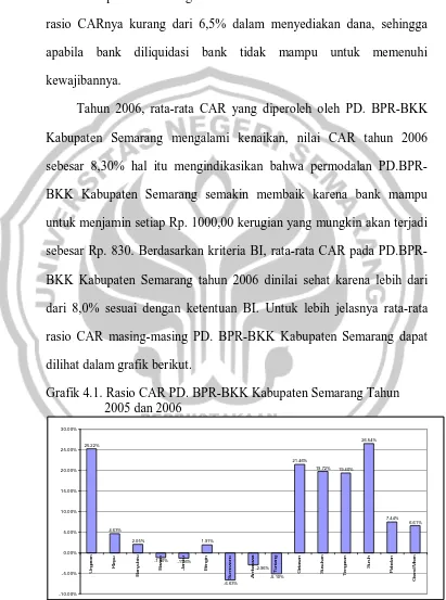 Grafik 4.1. Rasio CAR PD. BPR-BKK Kabupaten Semarang Tahun 2005 dan 2006 