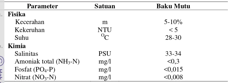 Tabel 1. Baku mutu air laut untuk biota laut (Kepmen-LH/no.51/2004) 