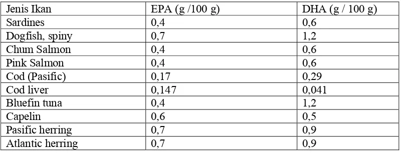Tabel 1. Kandungan EPA dan DHA pada beberapa jenis ikan: 
