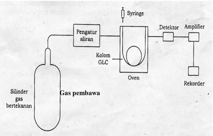 Gambar 9. Alat Kromatografi Gas 
