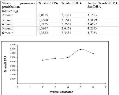 Tabel 3. Konsentrasi relatif (%) EPA dan DHA dalam hati ikan manyung setelah perlakuan (blanching)