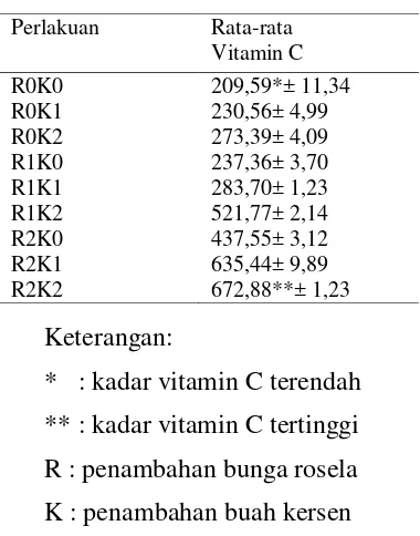 Tabel 1 Kadar vitamin C per 100 g 