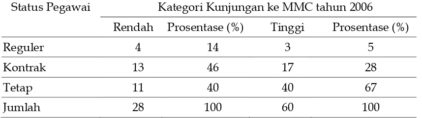 Tabel 2. Hubungan antara Status Pegawai dengan Kunjungan MMC