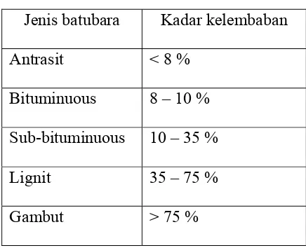 Tabel II.5.1 Kadar Kelembaban Batubara 
