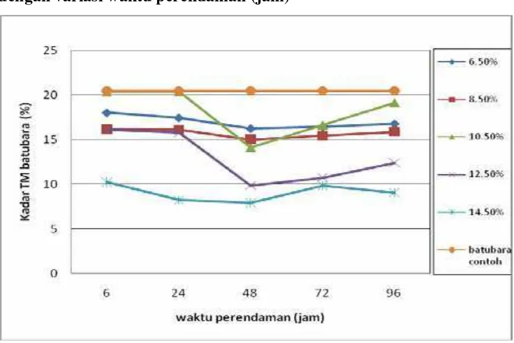 Tabel IV.5. Nilai Kalor hasil penelitian dengan variasi waktu 