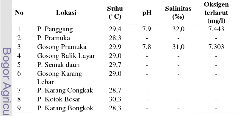 Tabel 1. Tabel data kualitas air di 9 pulau/gosong di Kelurahan Pulau Panggang. 