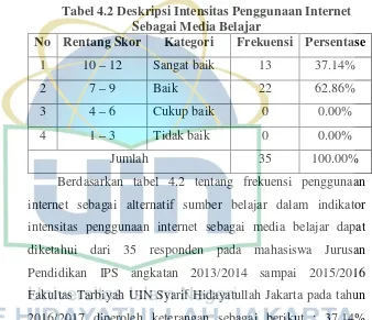 Tabel 4.2 Deskripsi Intensitas Penggunaan Internet 