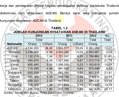 TABEL 1.2 JUMLAH KUNJUNGAN WISATAWAN ASEAN DI THAILAND  