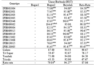 Tabel 14. Rataan  Umur  Berbuah  13  Galur  Cabai IPB yang Diuji dan 4 Varietas Pembanding di 2 Lingkungan