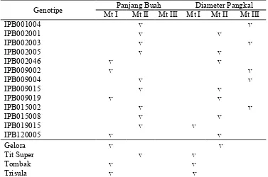 Tabel 19. Karakteristik Mutu Buah Cabai Segar 13 Galur Cabai IPB yang Diuji dan 4 Varietas Pembanding