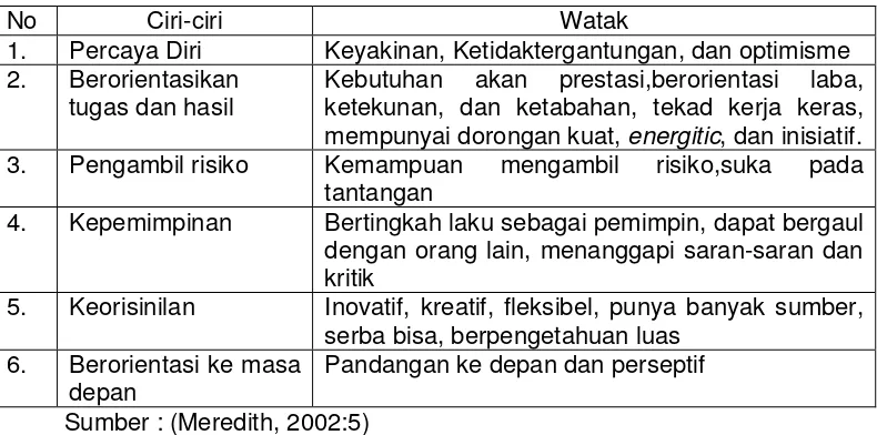 Tabel 1. Daftar Ciri-ciri dan Watak Wirausahawan 