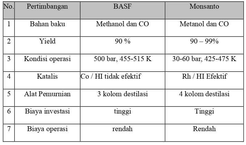 Tabel 1.4. Perbandingan Proses BASF dan Proses Monsanto 
