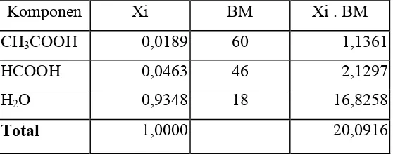Tabel VI.2.1. Perhitungan BM campuran zat cair  