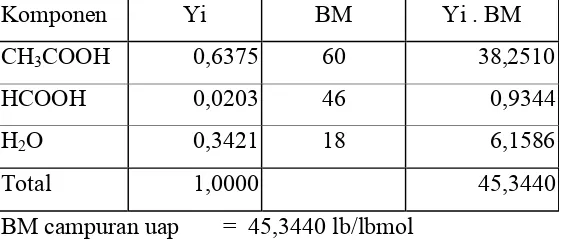 Tabel VI.2.4. Perhitungan BM campuran uap 