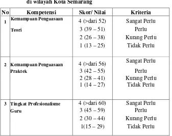 Tabel 1 :  Kriteria Penilaian Kompetensi Dasar Guru SMK Negeri 