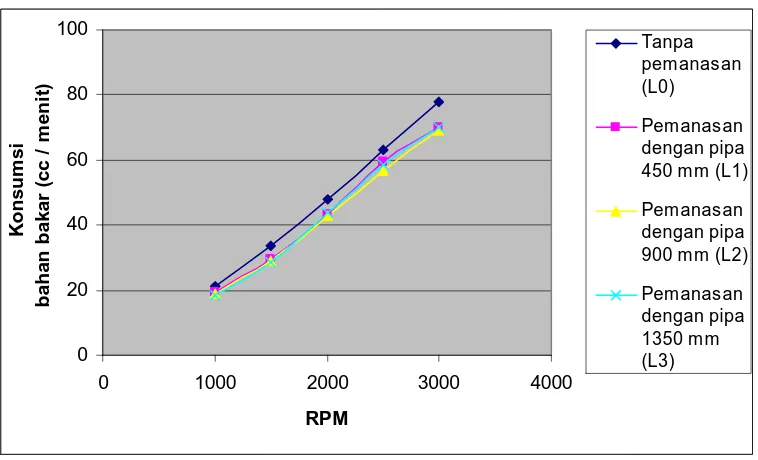 Tabel 10. Hasil pengujian konsumsi bahan bakar premium (cc/menit) pada tiap-tiap pemanasan dengan variasi putaran mesin  