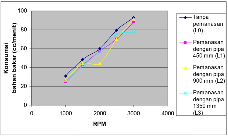 Tabel 12. Hasil pengujian konsumsi bahan bakar campuran premium kerosin (cc/menit) pada tiap-tiap pemanasan dengan variasi putaran mesin  
