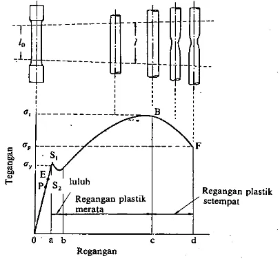 Gambar 2-15. Kurva tegangan-regangan ( Wiryosumarto, 2000)  