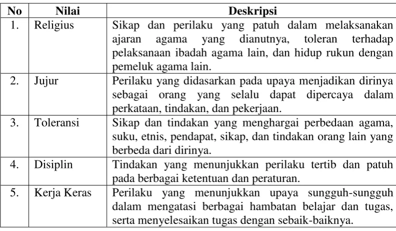 Tabel 1. 18 Nilai-nilai Pendidikan Karakter 