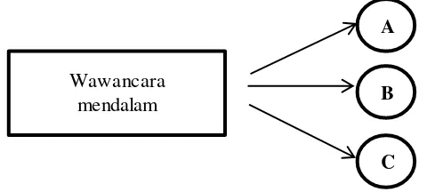 Gambar 5. Triangulasi “Teknik” Pengumpulan Data 