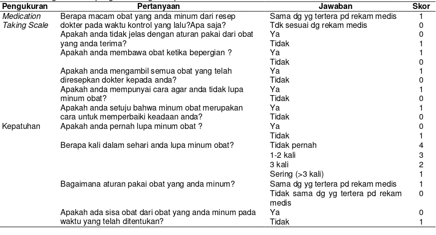 Tabel 1- Skoring kuesioner pengukuran tingkat kepatuhan 