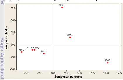 Tabel 6 Analisis komponen utama lima aksesi A. annua dan dua aksesi A. vulgaris berdasarkan 63 lokus AFLP