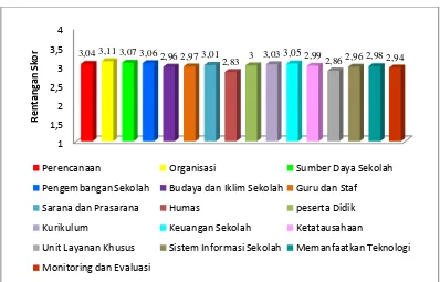 Gambar 2. Hasil Skor rerata dari setiap Indikator Persepsi Guru tentang Kompetensi Manajerial Kepala Sekolah Menengah Atas 