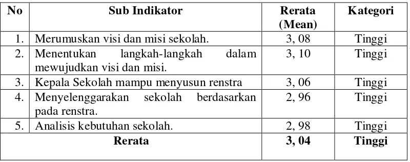 Tabel 8. Indikator Kemampuan Kepala Sekolah dalam Menyusun 