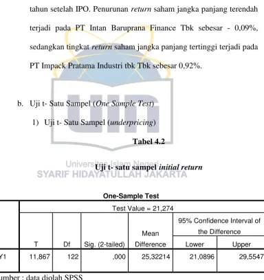 Uji t- satu sampel Tabel 4.2 initial return 