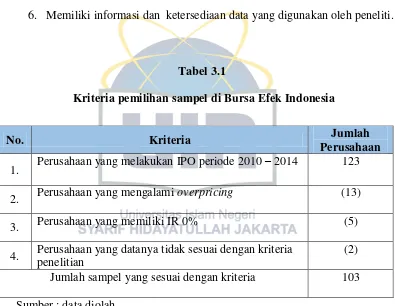  Kriteria pemilihan sampel di Bursa Efek IndonesiaTabel 3.1  